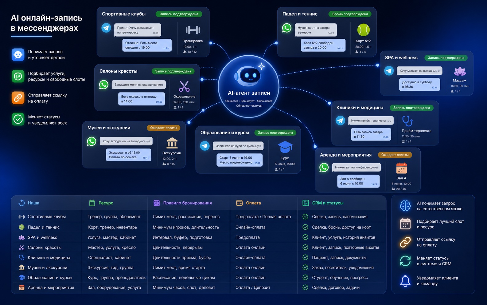 Инфографика применения AI-агентов онлайн-записи в спортивных клубах, SPA, клиниках, музеях, образовании и аренде