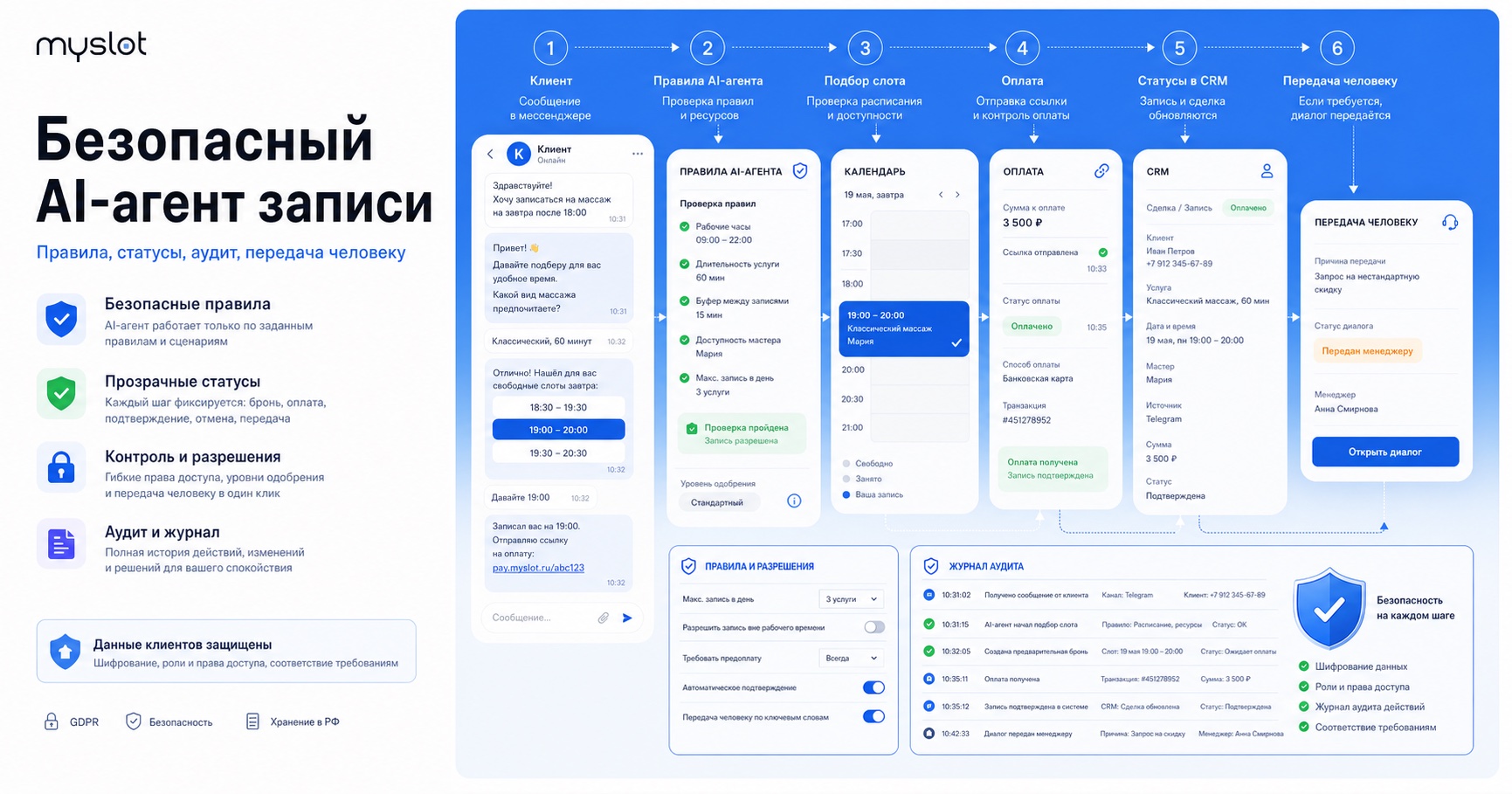 Инфографика безопасного AI-агента онлайн-записи: правила расписания, статусы, аудит, оплата и передача менеджеру