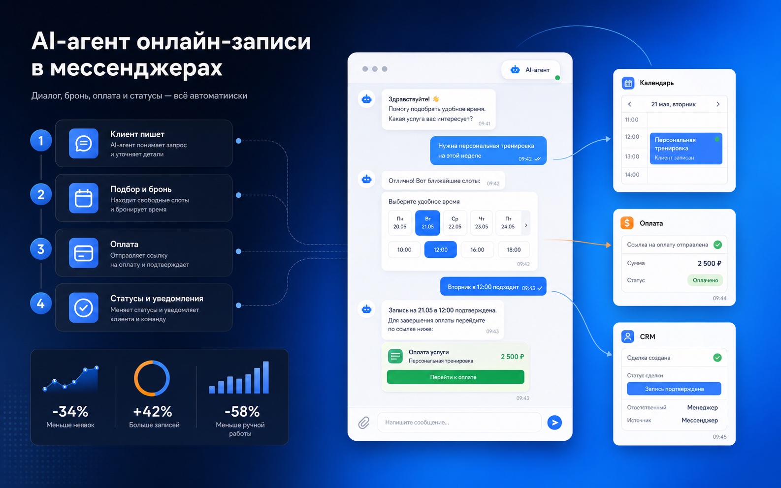 Инфографика AI-агента онлайн-записи в мессенджерах: диалог, календарь, оплата и CRM-статусы