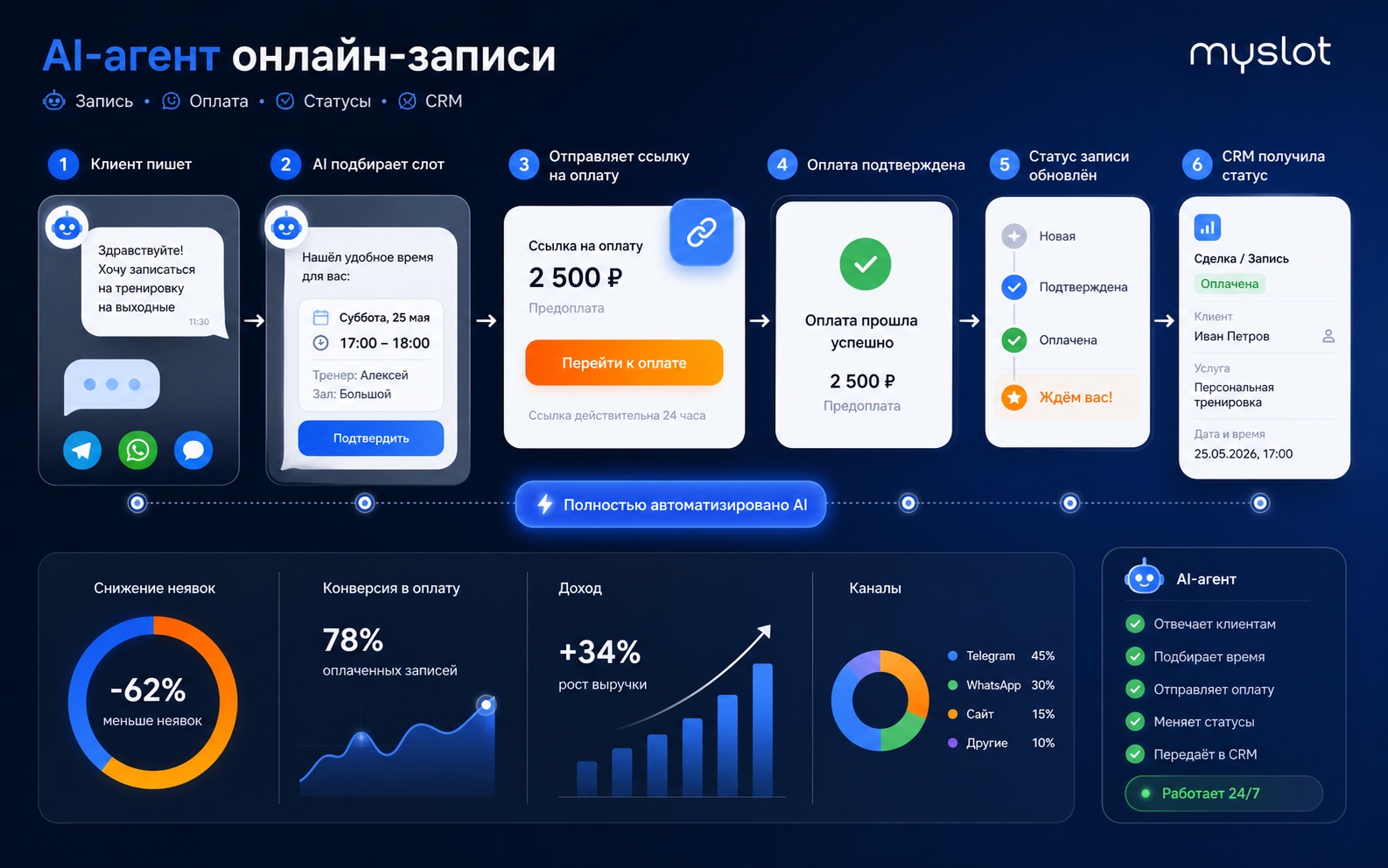 Инфографика AI-агента онлайн-записи с оплатой: сообщение клиента, слот, платёжная ссылка, статус и CRM