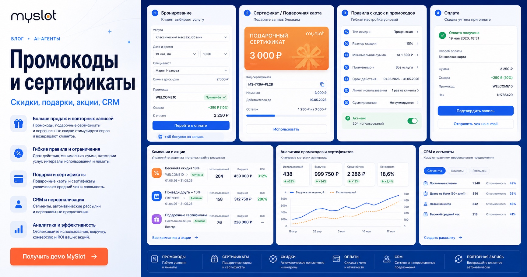 Инфографика промокодов и сертификатов в онлайн-записи: скидка, подарочный сертификат, оплата, CRM и аналитика кампании