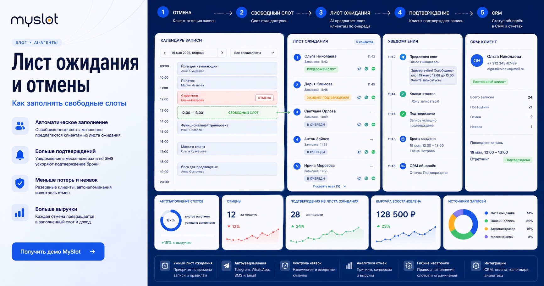 Инфографика листа ожидания онлайн-записи: отмена, очередь клиентов, свободный слот, уведомление, подтверждение и CRM