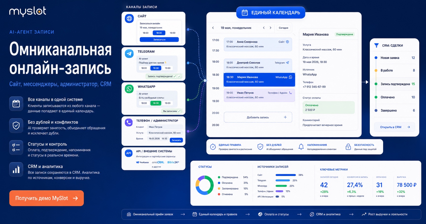 Инфографика омниканальной онлайн-записи: сайт, Telegram, WhatsApp, администратор, единый календарь, оплата и CRM